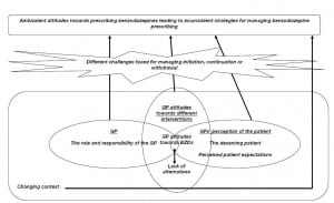 Model of factors influencing benzodiazepine prescribing